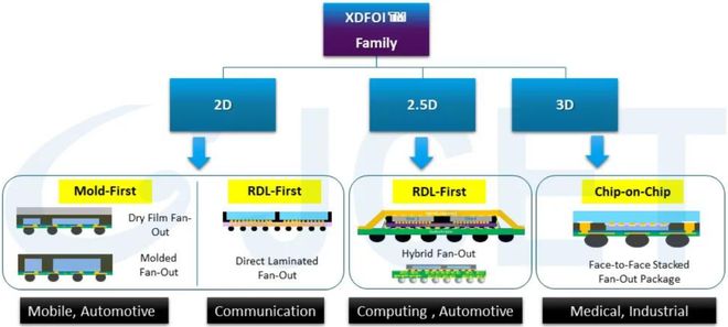 中国OSAT3D封装平台初步构建打造高密度晶圆级系统集成(图4)