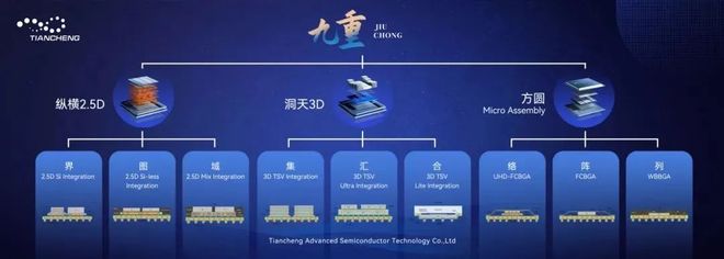 中国OSAT3D封装平台初步构建打造高密度晶圆级系统集成(图5)