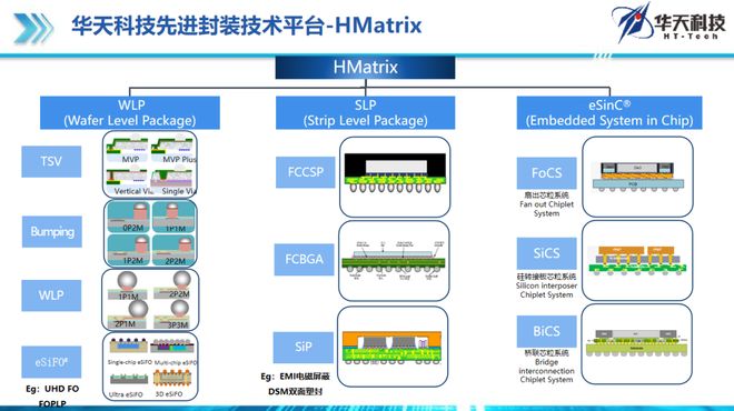 中国OSAT3D封装平台初步构建打造高密度晶圆级系统集成(图2)