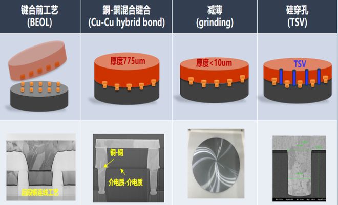 中国OSAT3D封装平台初步构建打造高密度晶圆级系统集成(图9)