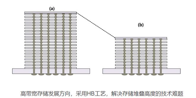 中国OSAT3D封装平台初步构建打造高密度晶圆级系统集成(图8)