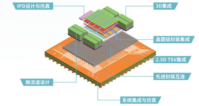 中国OSAT3D封装平台初步构建打造高密度晶圆级系统集成(图13)