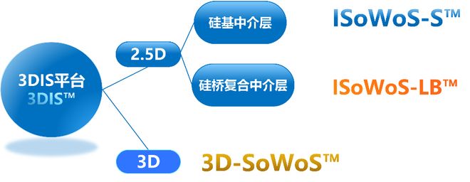 中国OSAT3D封装平台初步构建打造高密度晶圆级系统集成(图10)