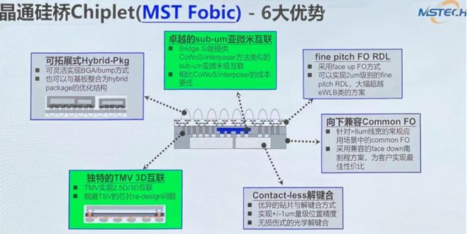 中国OSAT3D封装平台初步构建打造高密度晶圆级系统集成(图11)