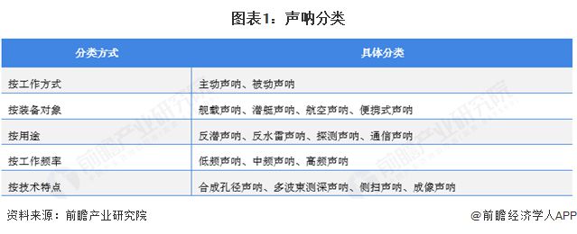 星空体育：预见2025：《2025年中国声呐行业全景图谱》（附市场规模、竞争格局和发展趋势等）(图1)