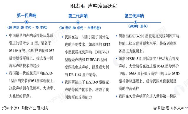 星空体育：预见2025：《2025年中国声呐行业全景图谱》（附市场规模、竞争格局和发展趋势等）(图4)