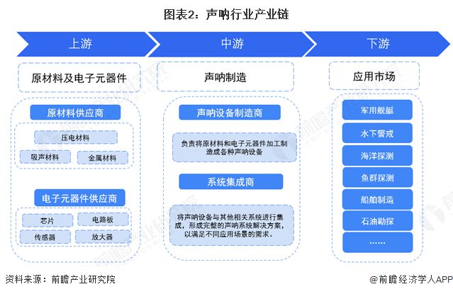 星空体育：预见2025：《2025年中国声呐行业全景图谱》（附市场规模、竞争格局和发展趋势等）(图2)
