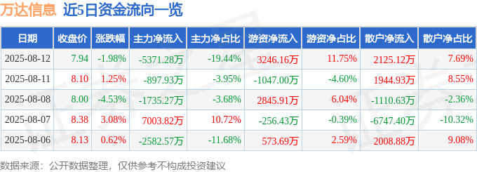 星空体育：万达信息（300168）8月12日主力资金净卖出537128万元(图1)